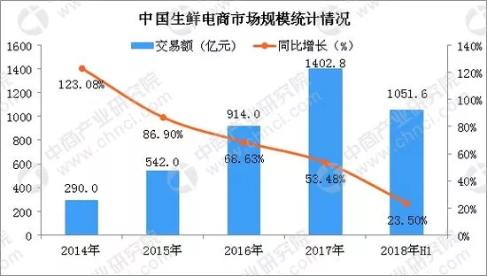 2018上半年生鮮電商交易規(guī)模破億，同比增長23.5%