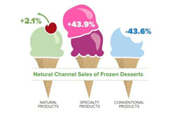 今年冰淇淋甜品有什么新“食尚”？來get下