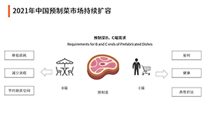 雙11預(yù)制菜成交額增2倍！萬(wàn)億預(yù)制菜賽道，入局者如何跑贏？