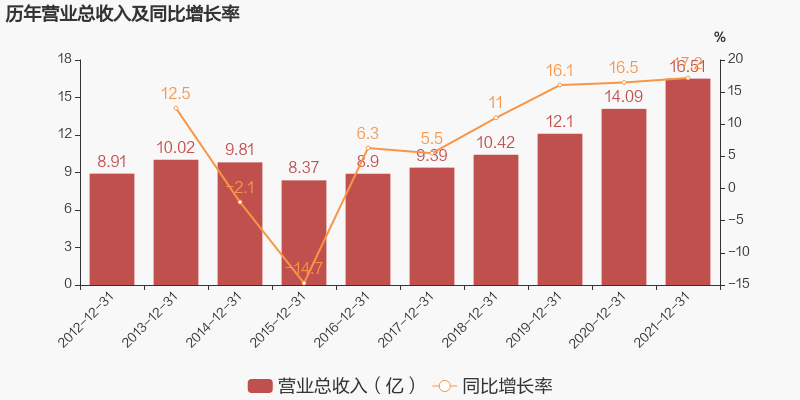 惠發(fā)2021營(yíng)收16.51億，三全一季度凈利2.61億